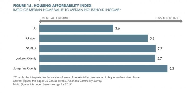A SOREDI study found housing in Jackson and Josephine counties less affordable than in Oregon overall, and much less affordable than the nationwide average.