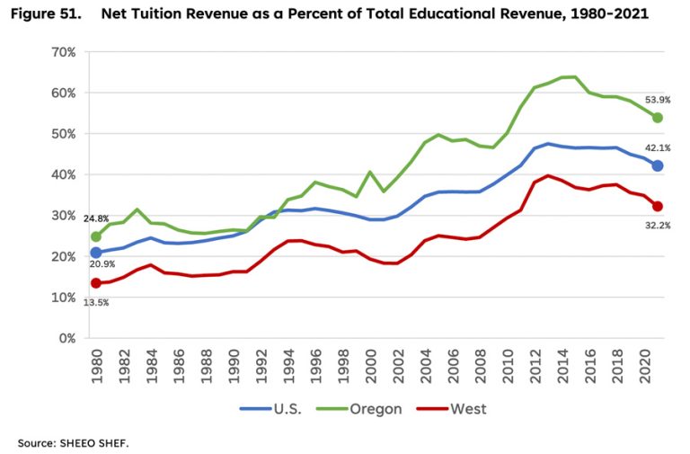 Students in Oregon pay a higher share of the overall cost of universities than in most other states, as shown in this graph. Oregon student tuition accounted for 54% of total educational revenue in 2020, compared to averages of 42% nationally and 32% in the West.