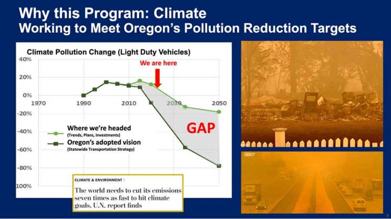 A slide from a presentation prepared by the state Department of Land Conservation and Development in 2022 shows Oregon is falling far short of meeting its goals for reducing harmful emissions from light-duty vehicles.