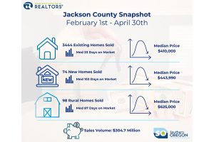The most recent quarterly numbers show that home sales are moving fast in Jackson County. Rogue Valley Association of Realtors chart