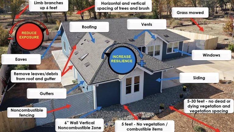 A slide from the webinar, "Making Our Homes More Survivable and Insurable Against Wildfire" shows what it takes to make a "Wildfire Prepared." IBHS image